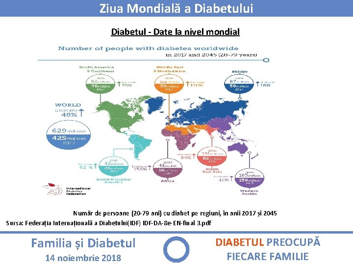 Ziua Mondială a Diabetului Diabetul - Date la nivel mondial Număr de persoane (20