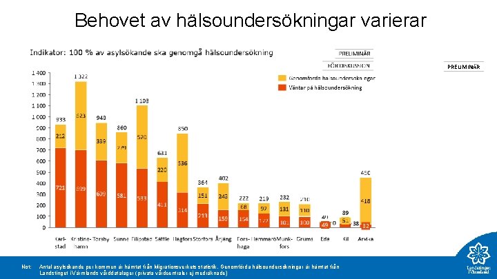 Behovet av hälsoundersökningar varierar PRELIMINÄR Not: Antal asylsökande per kommun är hämtat från Migrationsverkets