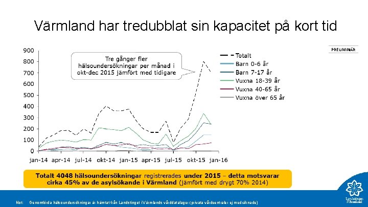 Värmland har tredubblat sin kapacitet på kort tid PRELIMINÄR Not: Genomförda hälsoundersökningar är hämtat