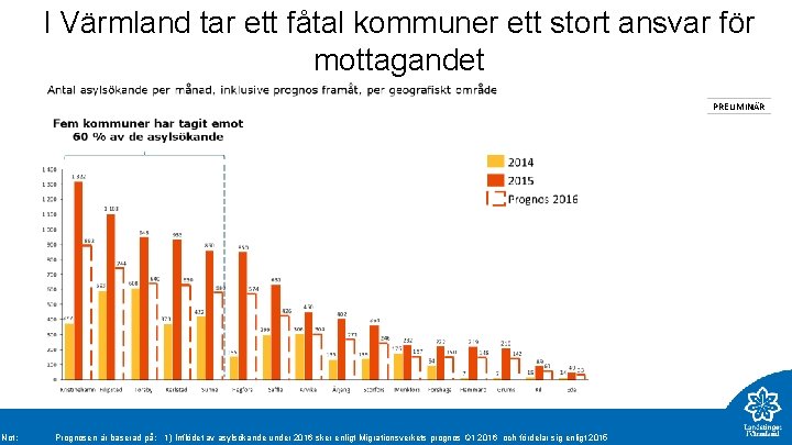 I Värmland tar ett fåtal kommuner ett stort ansvar för mottagandet PRELIMINÄR Not: Prognosen