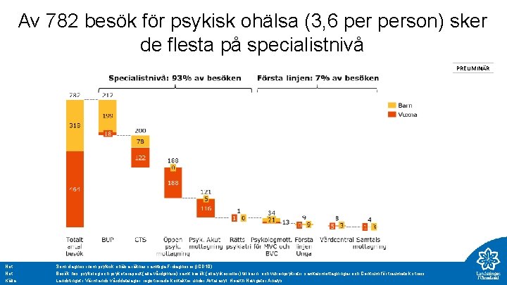 Av 782 besök för psykisk ohälsa (3, 6 person) sker de flesta på specialistnivå