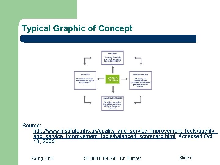 Typical Graphic of Concept Source: http: //www. institute. nhs. uk/quality_and_service_improvement_tools/quality_ and_service_improvement_tools/balanced_scorecard. html Accessed Oct.