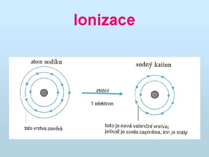 Ionizace 