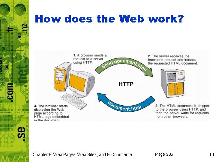 How does the Web work? Chapter 6: Web Pages, Web Sites, and E-Commerce Page