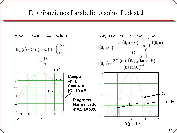 Distribuciones Parabólicas sobre Pedestal Modelo de campo de apertura Diagrama normalizado de campo n=0