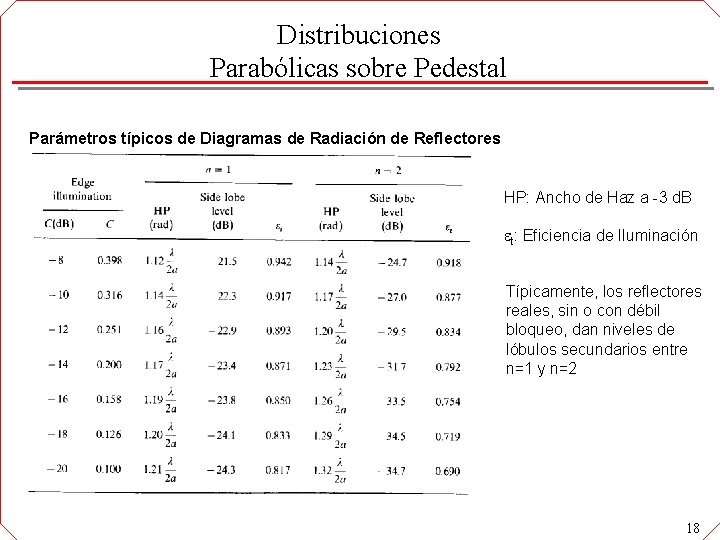 Distribuciones Parabólicas sobre Pedestal Parámetros típicos de Diagramas de Radiación de Reflectores HP: Ancho