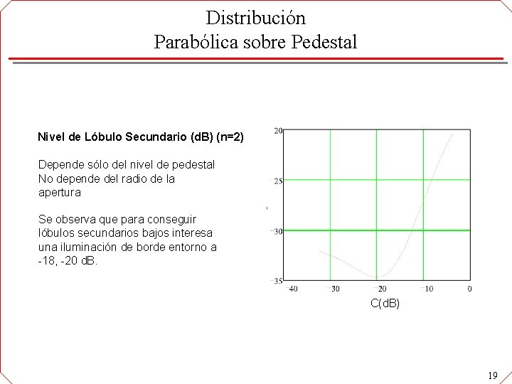 Distribución Parabólica sobre Pedestal Nivel de Lóbulo Secundario (d. B) (n=2) Depende sólo del