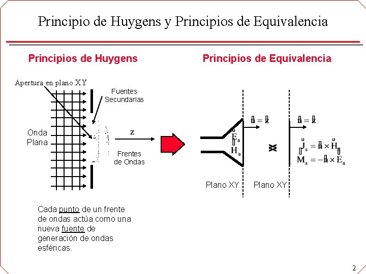 Principio de Huygens y Principios de Equivalencia Principios de Huygens Principios de Equivalencia Apertura