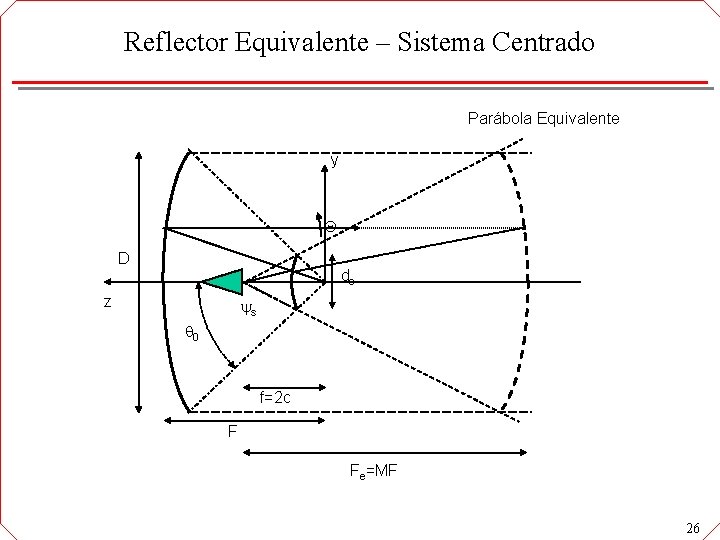 Reflector Equivalente – Sistema Centrado Parábola Equivalente y D ds z s 0 f=2