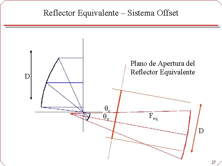 Reflector Equivalente – Sistema Offset Plano de Apertura del Reflector Equivalente D e e