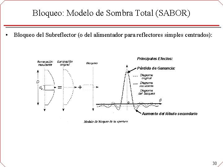 Bloqueo: Modelo de Sombra Total (SABOR) • Bloqueo del Subreflector (o del alimentador para