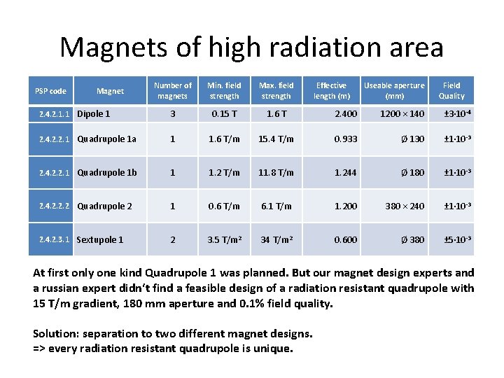 Magnets of high radiation area Number of magnets Min. field strength Max. field strength