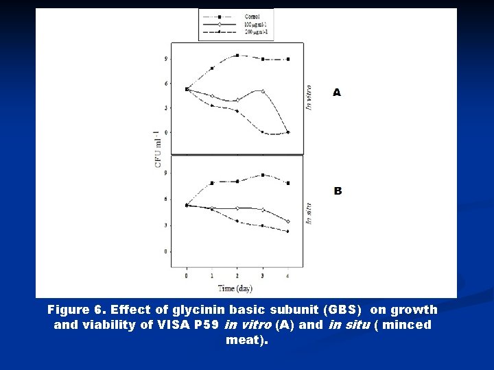 Figure 6. Effect of glycinin basic subunit (GBS) on growth and viability of VISA