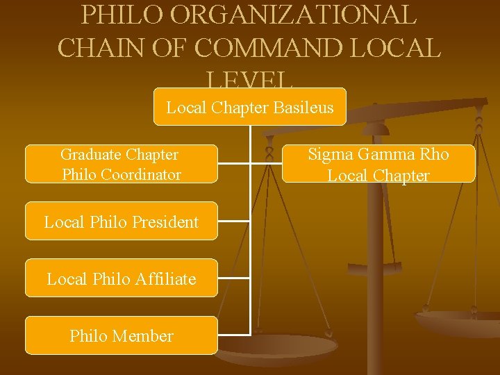 PHILO ORGANIZATIONAL CHAIN OF COMMAND LOCAL LEVEL Local Chapter Basileus Graduate Chapter Philo Coordinator