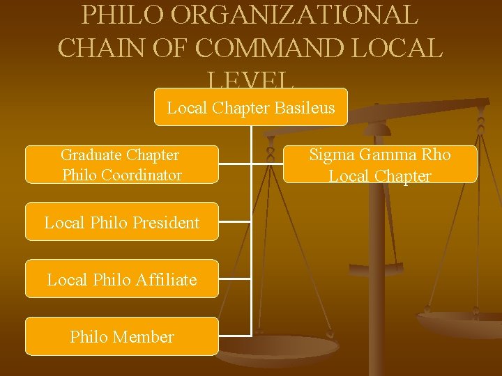 PHILO ORGANIZATIONAL CHAIN OF COMMAND LOCAL LEVEL Local Chapter Basileus Graduate Chapter Philo Coordinator PHILO ORGANIZATIONAL CHAIN OF COMMAND LOCAL LEVEL Local Chapter Basileus Graduate Chapter Philo Coordinator