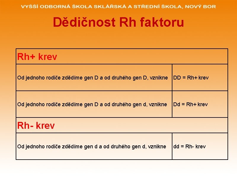 Dědičnost Rh faktoru Rh+ krev Od jednoho rodiče zdědíme gen D a od druhého