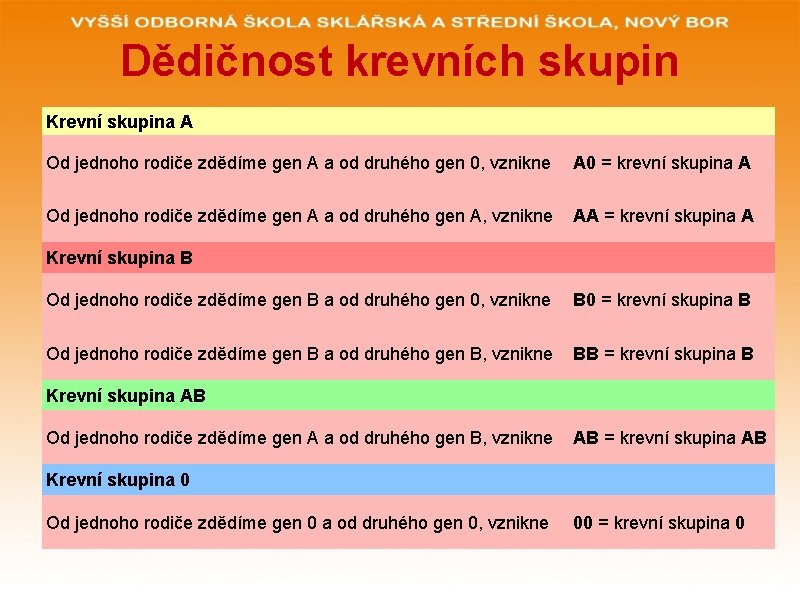 Dědičnost krevních skupin Krevní skupina A Od jednoho rodiče zdědíme gen A a od