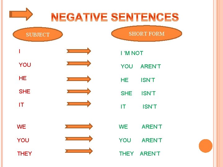 SHORT FORM SUBJECT I I ‘M NOT YOU AREN’T HE HE ISN’T SHE ISN’T