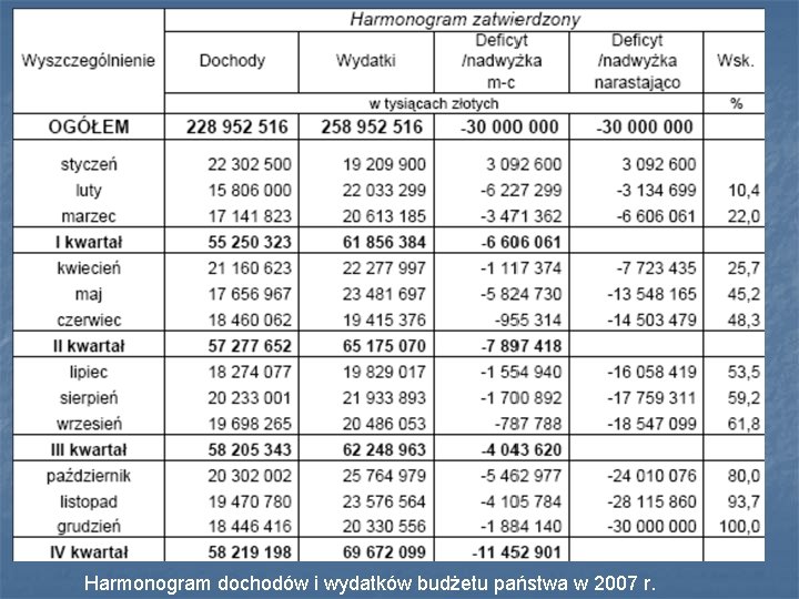 Harmonogram dochodów i wydatków budżetu państwa w 2007 r. 