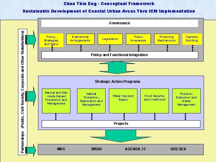 Chua Thia Eng - Conceptual Framework Sustainable Development of Coastal Urban Areas Thru ICM