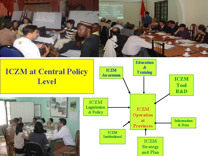 ICZM at Central Policy Level ICZM Awareness Education & Training ICZM Tool R&D ICZM