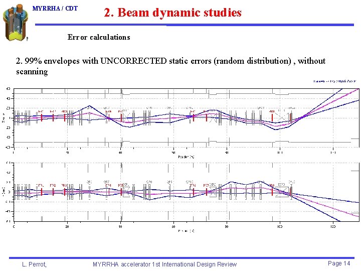 MYRRHA / CDT 2. Beam dynamic studies Error calculations 2. 99% envelopes with UNCORRECTED