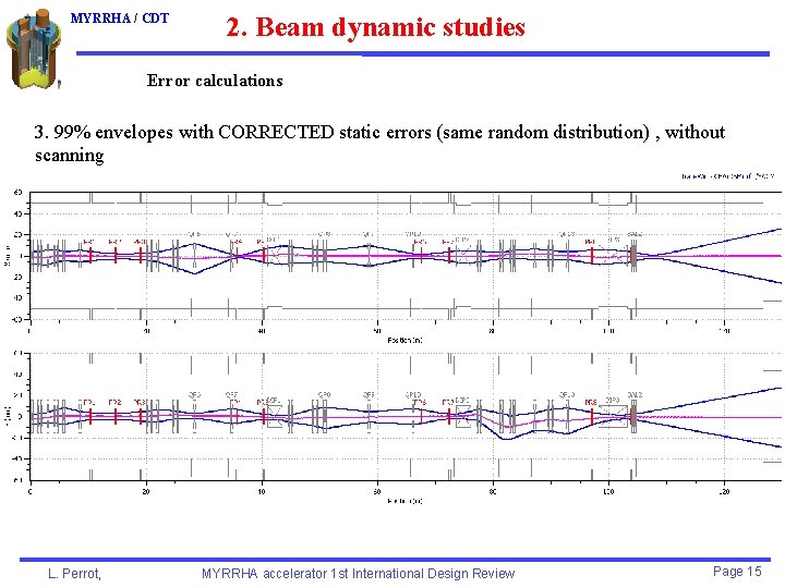 MYRRHA / CDT 2. Beam dynamic studies Error calculations 3. 99% envelopes with CORRECTED
