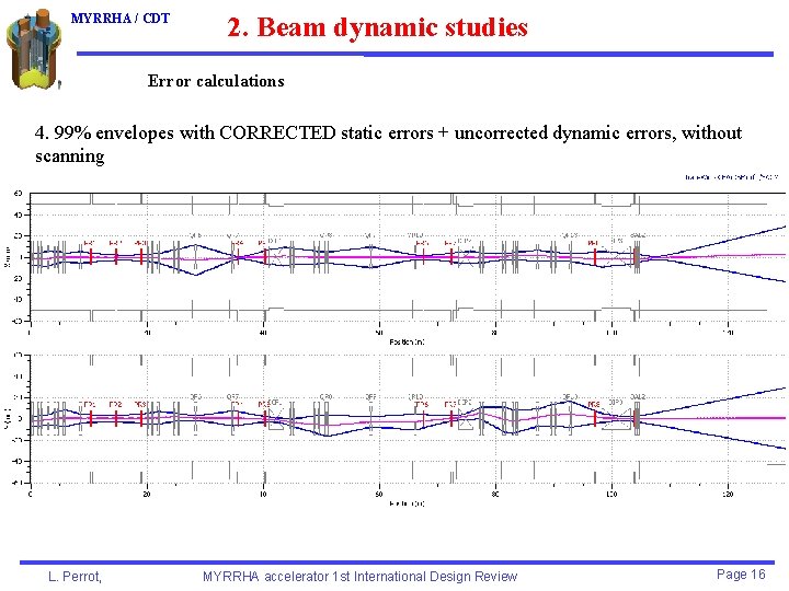 MYRRHA / CDT 2. Beam dynamic studies Error calculations 4. 99% envelopes with CORRECTED