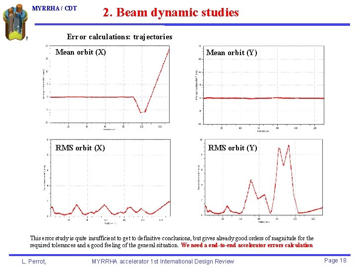 MYRRHA / CDT 2. Beam dynamic studies Error calculations: trajectories Mean orbit (X) Mean