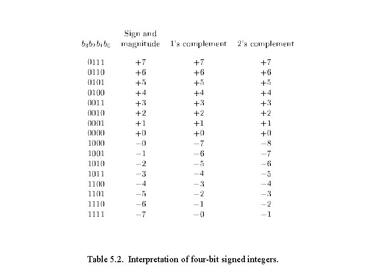Table 5. 2. Interpretation of four-bit signed integers. 