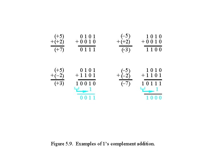 (+ 5) + (+ 2) (+ 7) 0 1 + 0 0 1 1