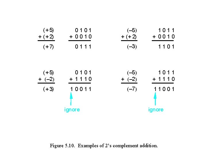 ( + 5) + ( + 2) 0101 + 0010 (– 5) + (
