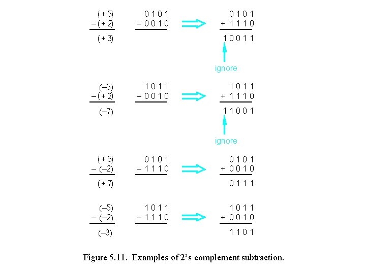 ( + 5) – ( + 2) 0101 – 0010 ( + 3) 0101