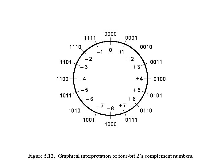 0000 1111 1110 1101 1100 – 1 0 0001 0010 +1 – 2 –