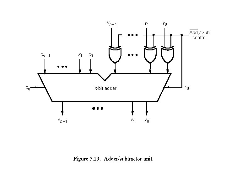 yn – 1 y 0 Add ¤ Sub control xn – 1 x 1