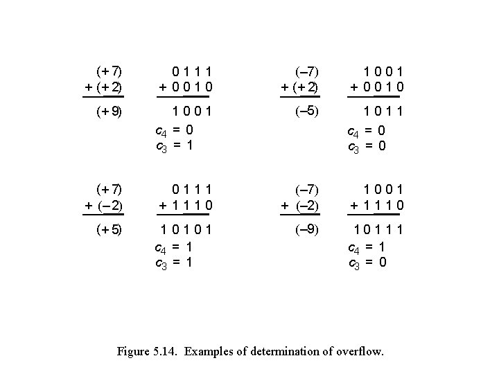 ( + 7) + ( + 2) 0111 + 0010 (– 7) + (