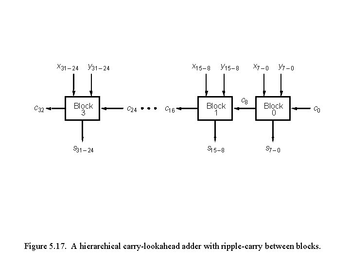 x 31 – 24 c 32 x 15 – 8 y 31 – 24