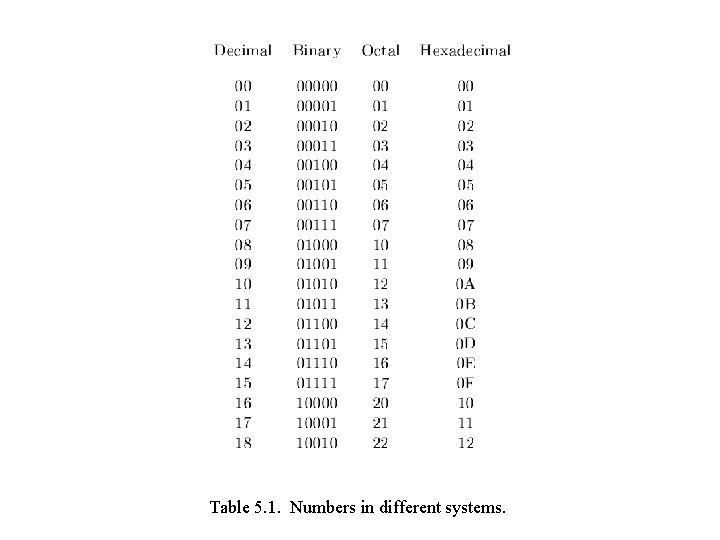 Table 5. 1. Numbers in different systems. 