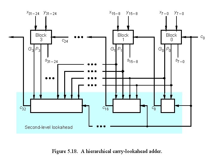 x 31 – 24 y 31 – 24 Block 3 x 15 – 8