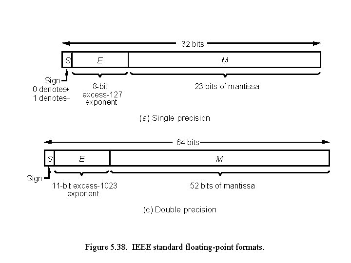 32 bits S Sign 0 denotes+ 1 denotes– E 8 -bit excess-127 exponent M