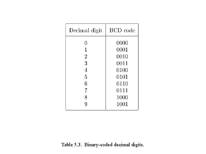 Table 5. 3. Binary-coded decimal digits. 