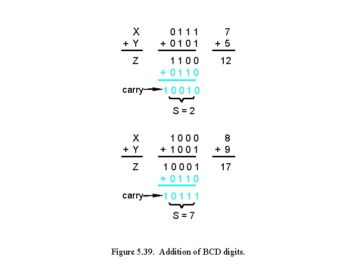 X + Y Z carry 0111 + 0101 7 + 5 1100 + 0110