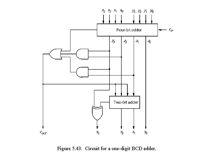 Figure 5. 43. Circuit for a one-digit BCD adder. 