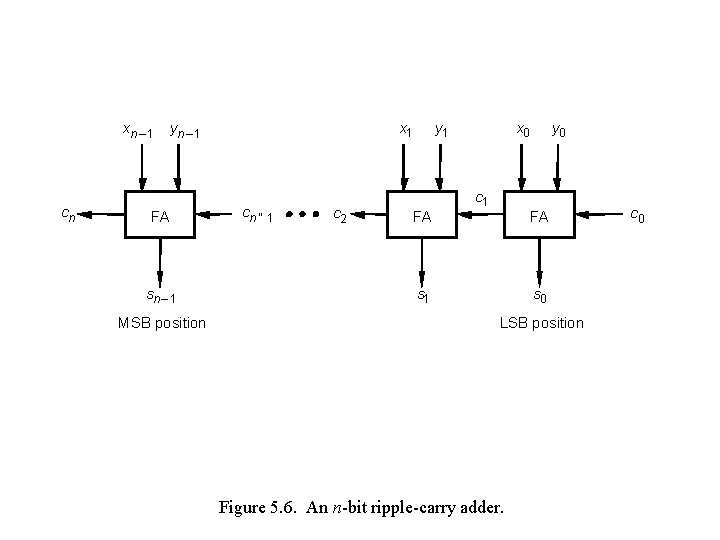 xn – 1 cn x 1 yn – 1 FA sn – 1 MSB