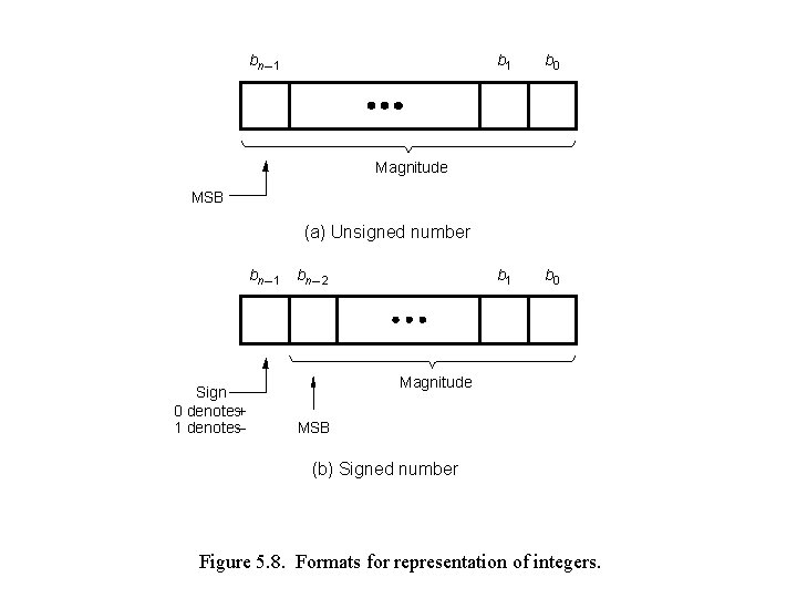 bn – 1 b 0 b 1 b 0 Magnitude MSB (a) Unsigned number