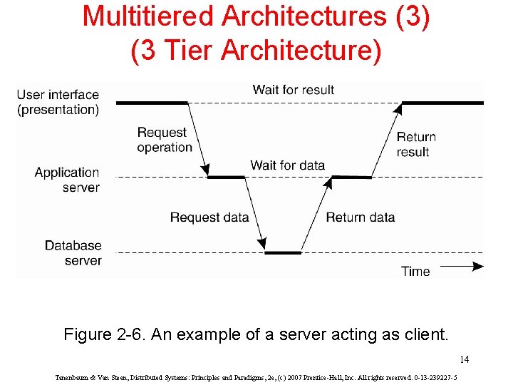 Multitiered Architectures (3) (3 Tier Architecture) Figure 2 -6. An example of a server