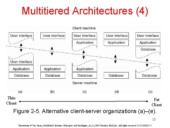 Multitiered Architectures (4) Thin Client Fat Client Figure 2 -5. Alternative client-server organizations (a)–(e).