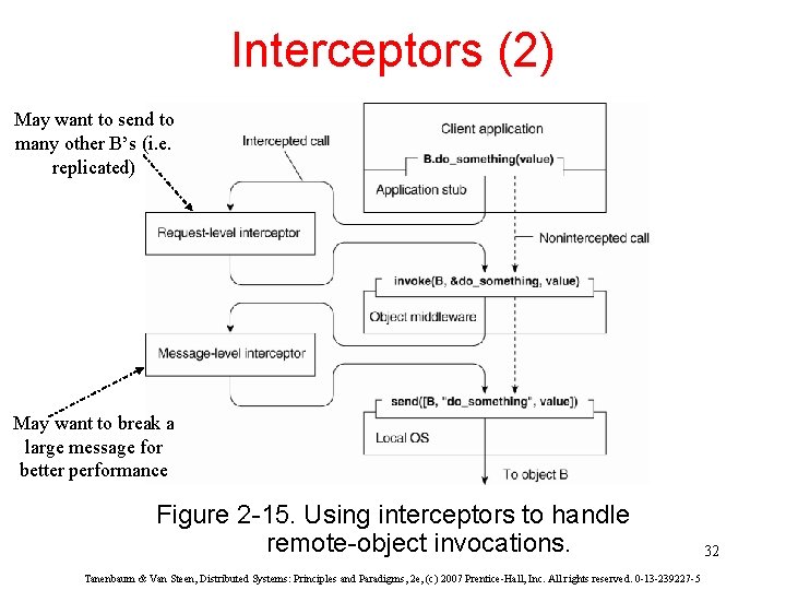 Interceptors (2) May want to send to many other B’s (i. e. replicated) May
