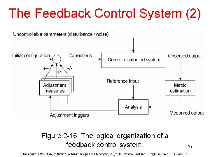The Feedback Control System (2) Figure 2 -16. The logical organization of a feedback