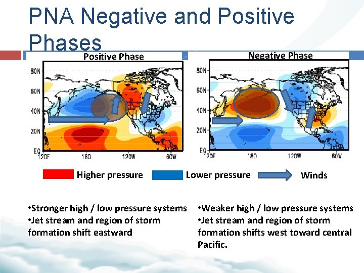 PNA Negative and Positive Phases Negative Phase Positive Phase Higher pressure Lower pressure •